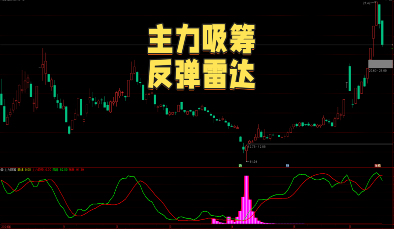 【免费指标】通达信主力吸筹信号提示【副图】指标公式，主力吸货与风险对冲系统-我爱指标网