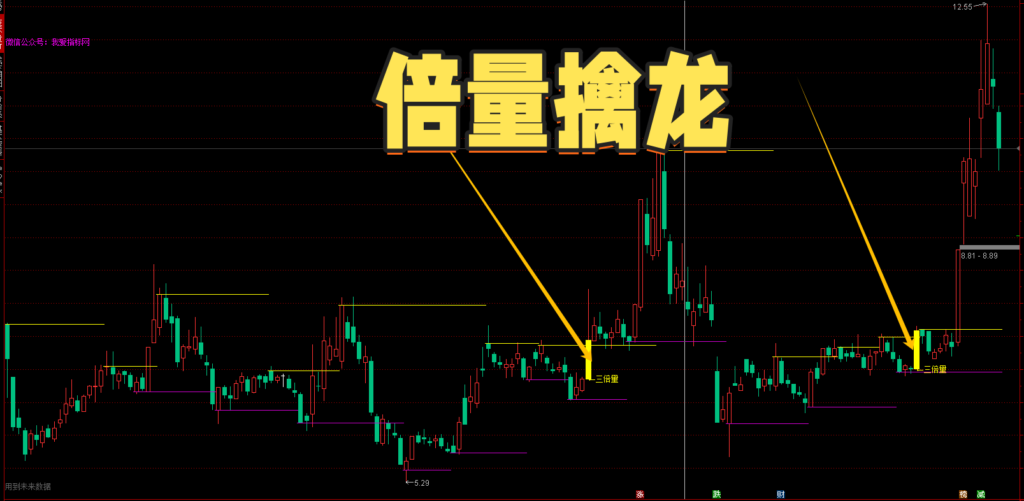 图片[1]-【免费指标】三倍量无对倒，真阳突破生命线：量能放大、价格试盘与关键均线突破【倍量擒龙主图/选股】指标-我爱指标网