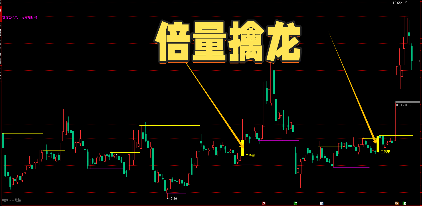【免费指标】三倍量无对倒，真阳突破生命线：量能放大、价格试盘与关键均线突破【倍量擒龙主图/选股】指标-我爱指标网