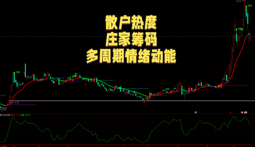 图片[1]-【免费指标】散户热度+庄家筹码+多周期情绪动能：通达信「情绪动能方程」主图指标-我爱指标网