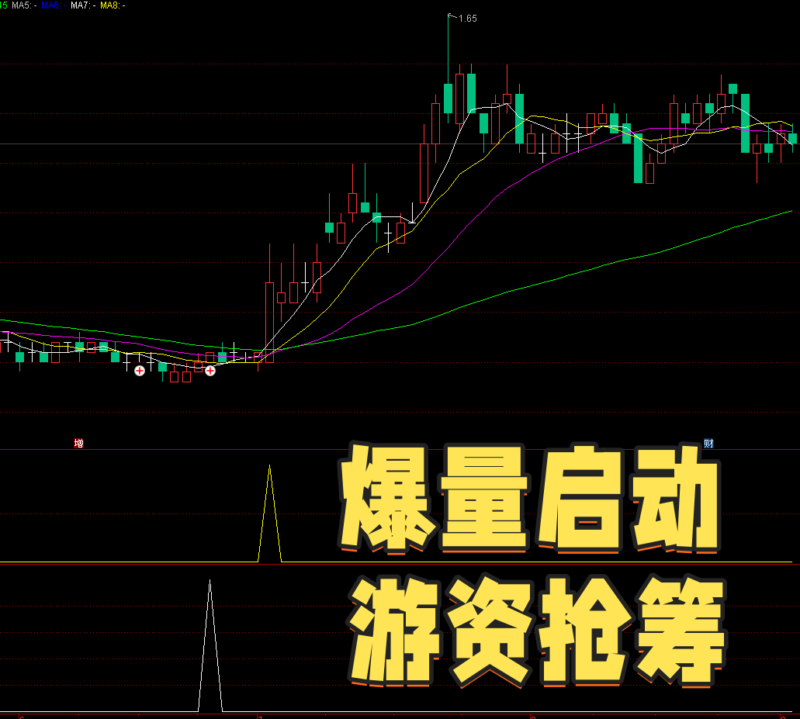 【免费指标】量能启动 + 游资抢筹：双重信号狙击-我爱指标网